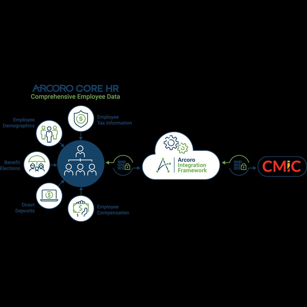 Arcoro core hr diagram